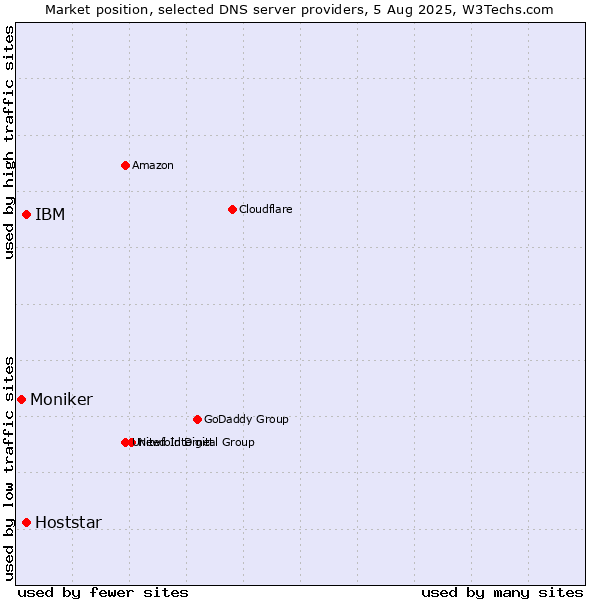 Market position of IBM vs. Hoststar vs. Moniker