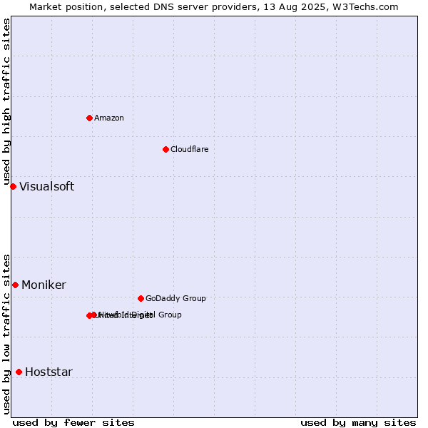 Market position of Hoststar vs. Moniker vs. Visualsoft