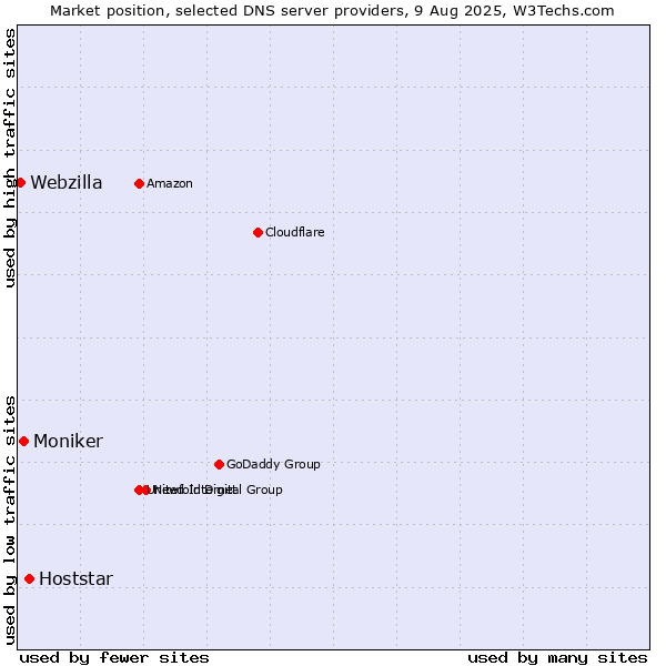 Market position of Hoststar vs. Moniker vs. Webzilla