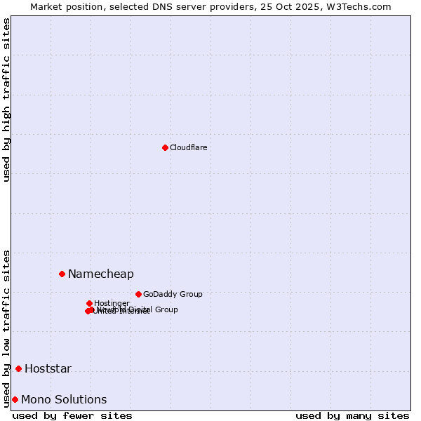 Market position of Namecheap vs. Hoststar vs. Mono Solutions