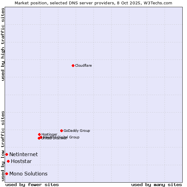 Market position of Hoststar vs. Netinternet vs. Mono Solutions