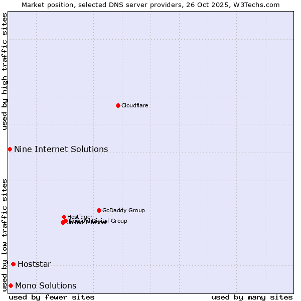 Market position of Hoststar vs. Mono Solutions vs. Nine Internet Solutions