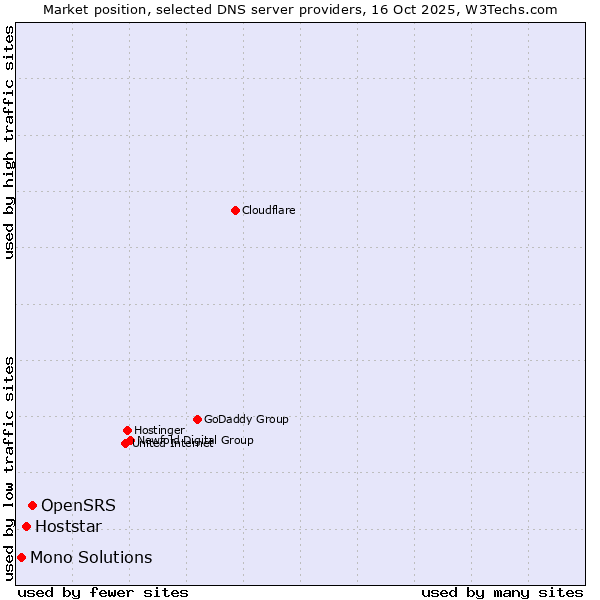 Market position of OpenSRS vs. Hoststar vs. Mono Solutions