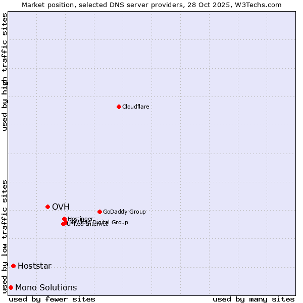 Market position of OVH vs. Hoststar vs. Mono Solutions