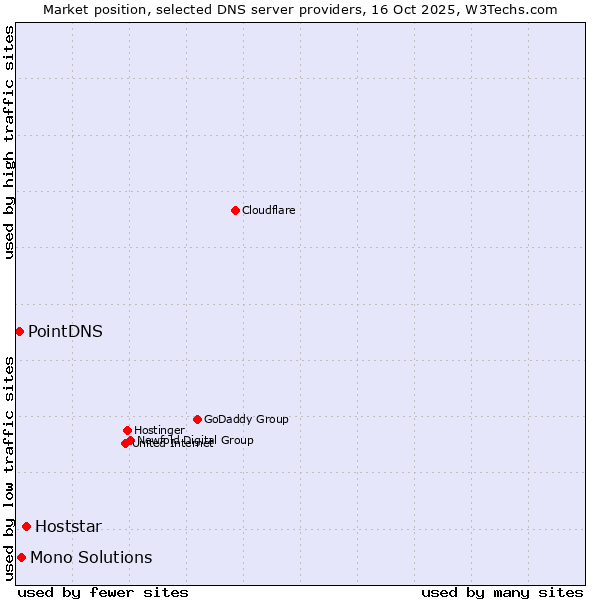 Market position of Hoststar vs. Mono Solutions vs. PointDNS