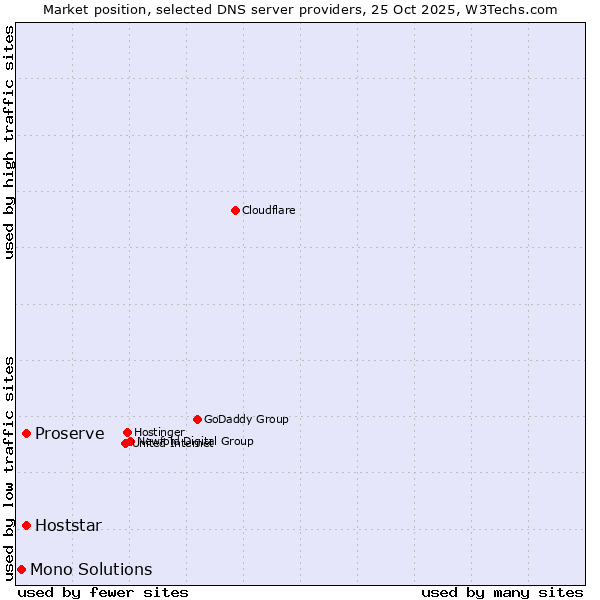 Market position of Proserve vs. Hoststar vs. Mono Solutions