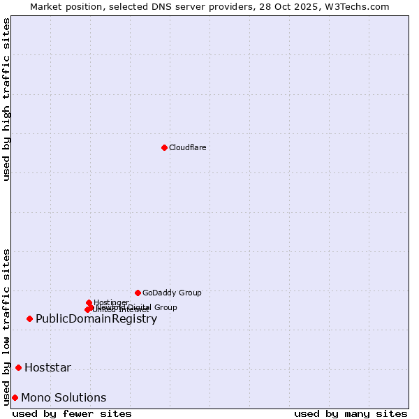 Market position of PublicDomainRegistry vs. Hoststar vs. Mono Solutions