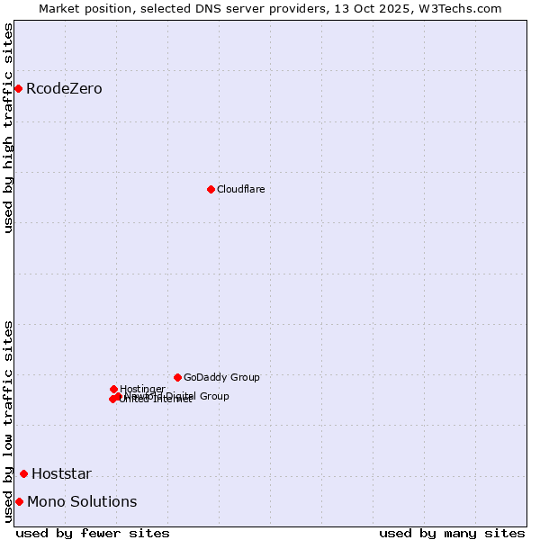 Market position of Hoststar vs. Mono Solutions vs. RcodeZero