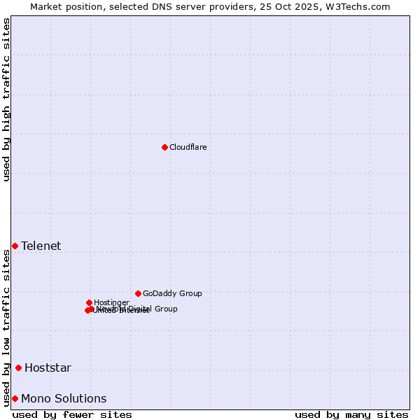 Market position of Hoststar vs. Telenet vs. Mono Solutions