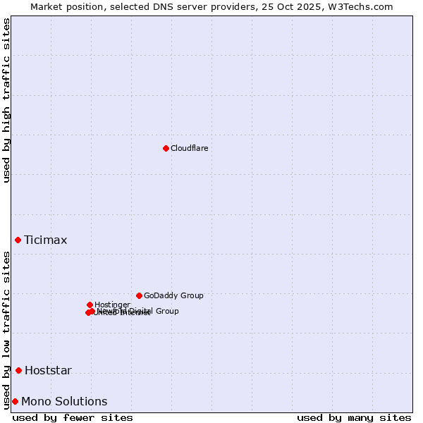 Market position of Hoststar vs. Ticimax vs. Mono Solutions