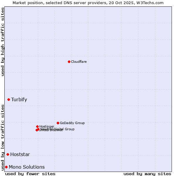 Market position of Turbify vs. Hoststar vs. Mono Solutions