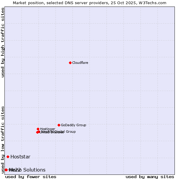 Market position of Hoststar vs. Mono Solutions vs. we22