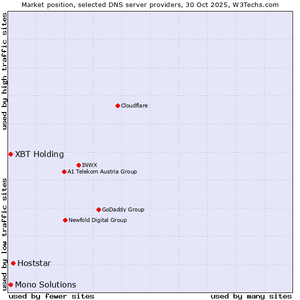 Market position of Hoststar vs. XBT Holding vs. Mono Solutions