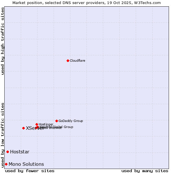 Market position of XServer vs. Hoststar vs. Mono Solutions