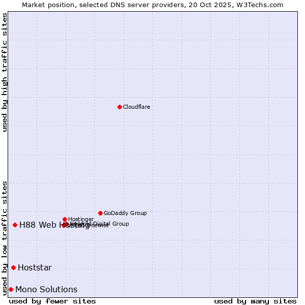 Market position of H88 Web Hosting vs. Hoststar vs. Mono Solutions