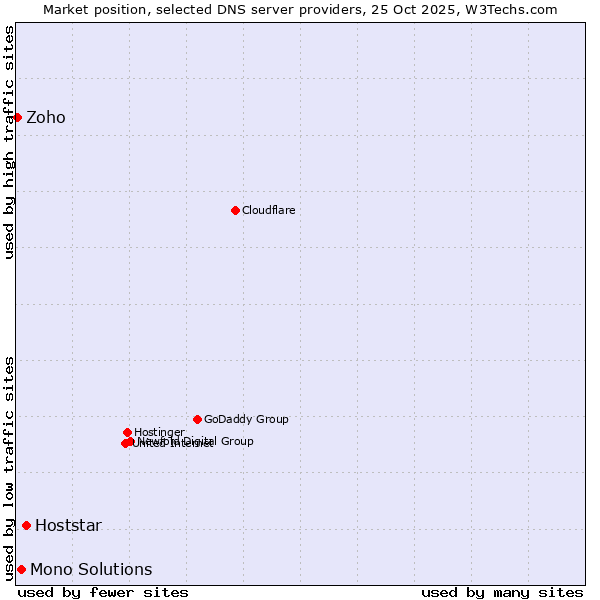 Market position of Hoststar vs. Mono Solutions vs. Zoho