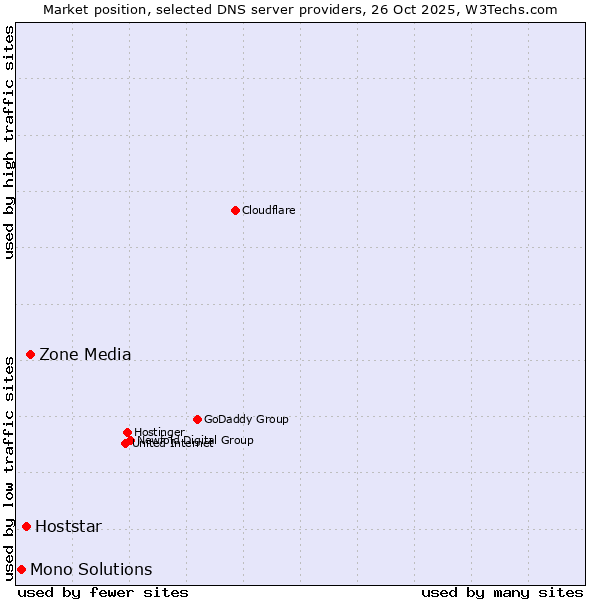 Market position of Zone Media vs. Hoststar vs. Mono Solutions