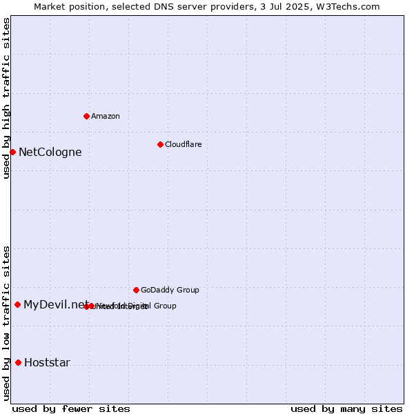 Market position of Hoststar vs. MyDevil.net vs. NetCologne