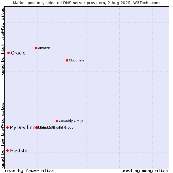 Market position of Oracle vs. Hoststar vs. MyDevil.net