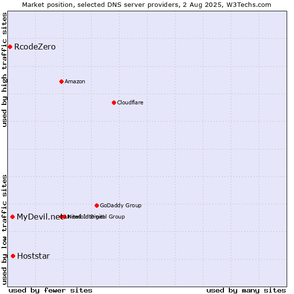 Market position of Hoststar vs. MyDevil.net vs. RcodeZero