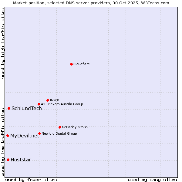Market position of SchlundTech vs. Hoststar vs. MyDevil.net