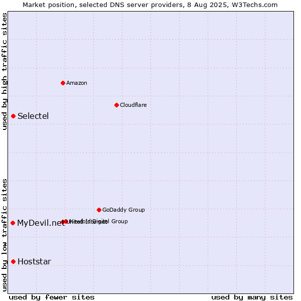Market position of Selectel vs. Hoststar vs. MyDevil.net