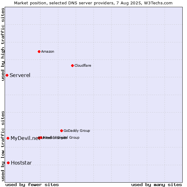 Market position of Hoststar vs. MyDevil.net vs. Serverel