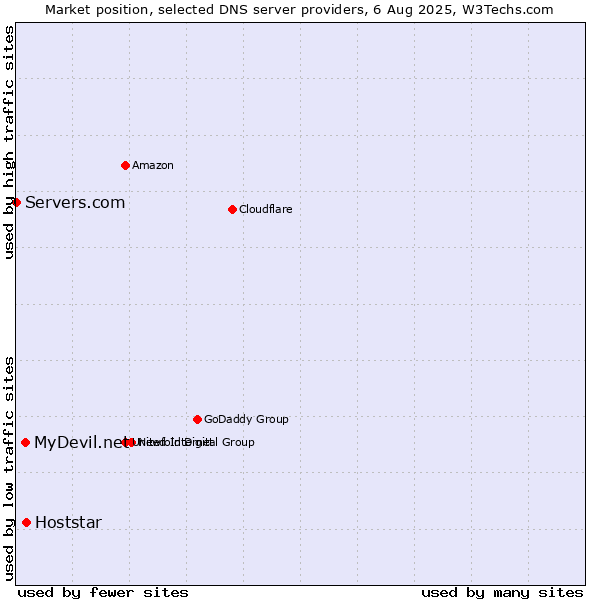 Market position of Hoststar vs. MyDevil.net vs. Servers.com