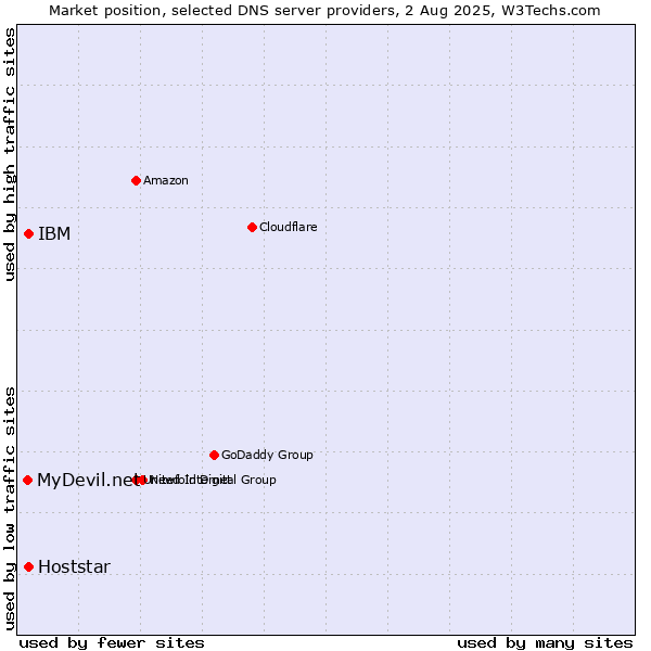 Market position of IBM vs. Hoststar vs. MyDevil.net