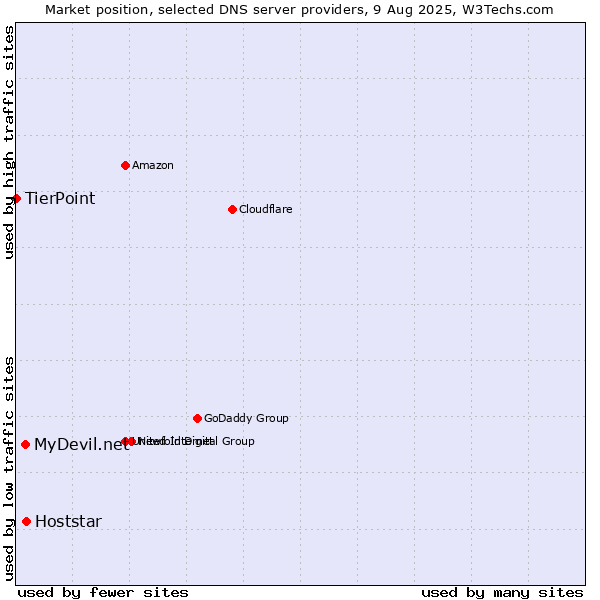 Market position of Hoststar vs. MyDevil.net vs. TierPoint
