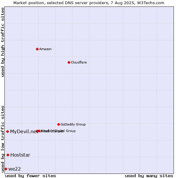 Market position of Hoststar vs. MyDevil.net vs. we22