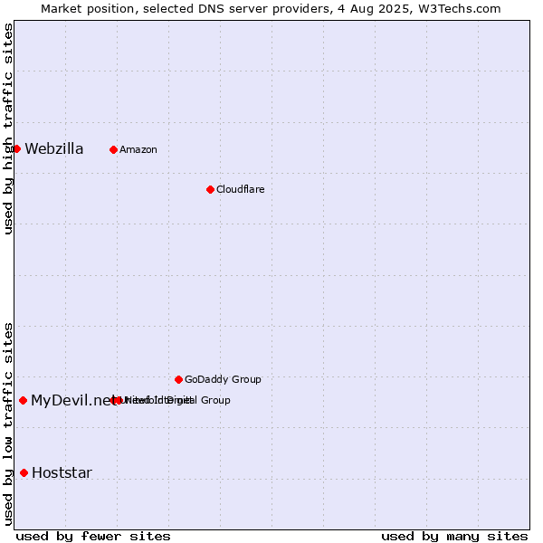 Market position of Hoststar vs. MyDevil.net vs. Webzilla