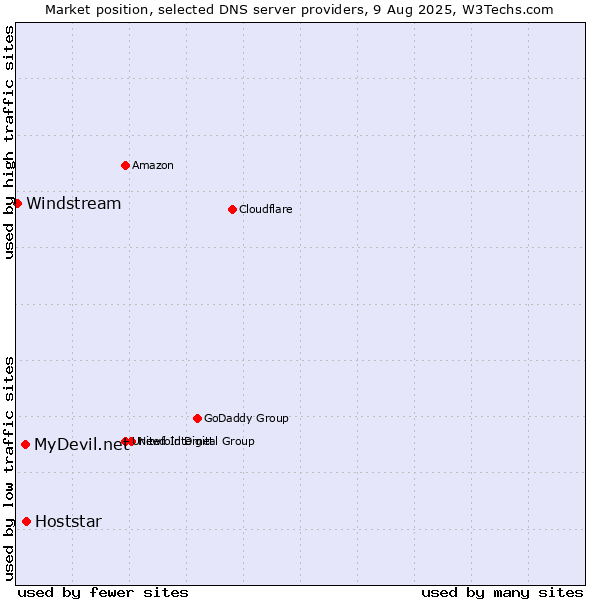 Market position of Hoststar vs. MyDevil.net vs. Windstream