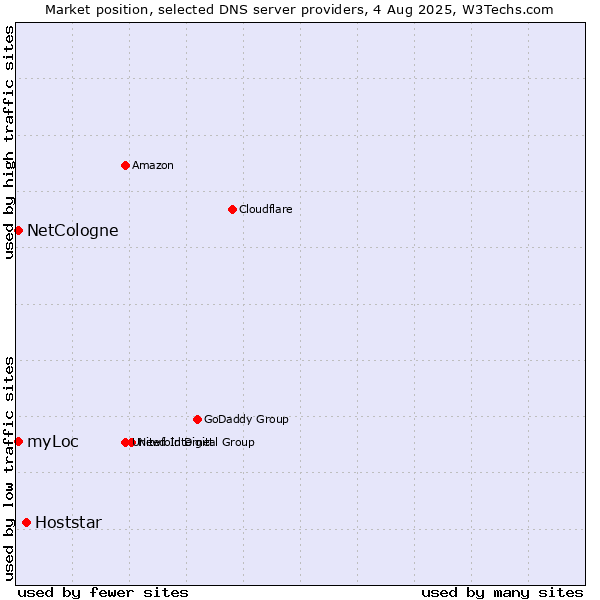 Market position of Hoststar vs. NetCologne vs. myLoc