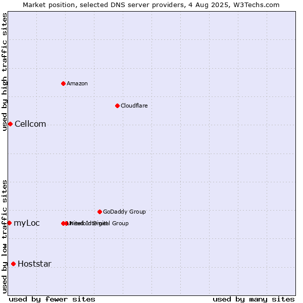 Market position of Hoststar vs. Cellcom vs. myLoc