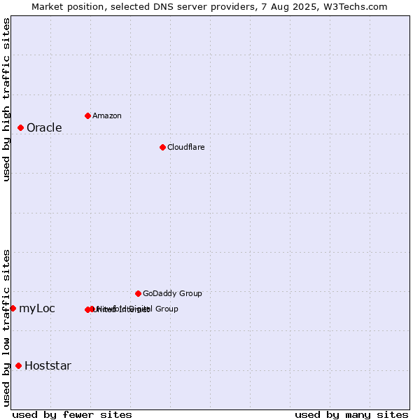 Market position of Oracle vs. Hoststar vs. myLoc