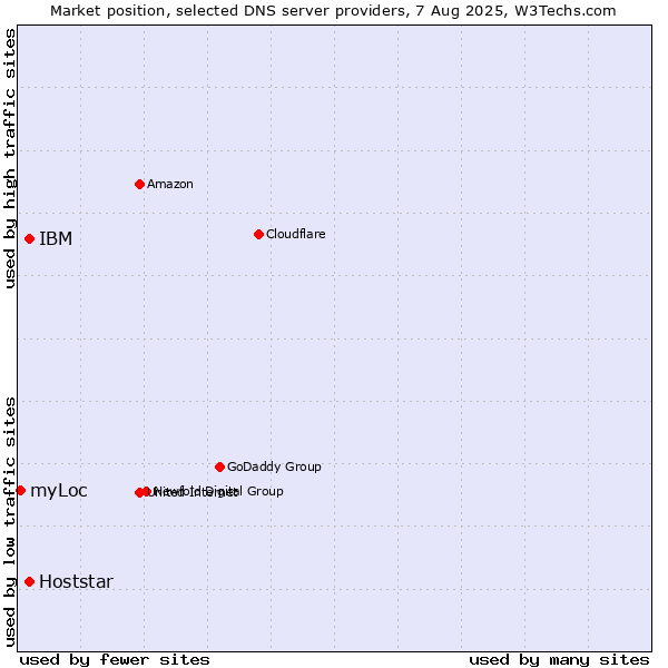 Market position of IBM vs. Hoststar vs. myLoc