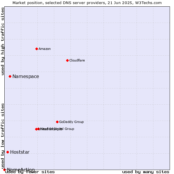 Market position of Namespace vs. Hoststar vs. NameAction