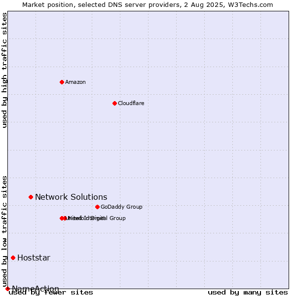 Market position of Network Solutions vs. Hoststar vs. NameAction