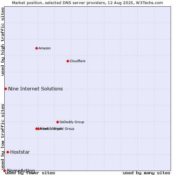 Market position of Hoststar vs. Nine Internet Solutions vs. NameAction