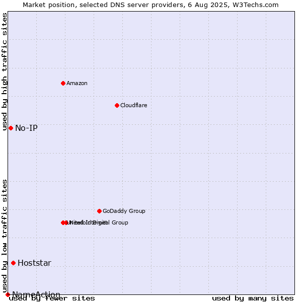 Market position of Hoststar vs. No-IP vs. NameAction