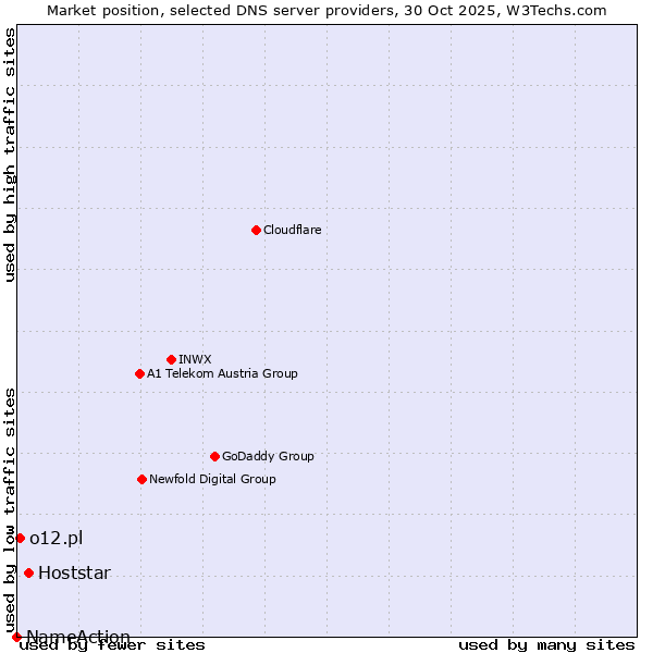 Market position of Hoststar vs. o12.pl vs. NameAction