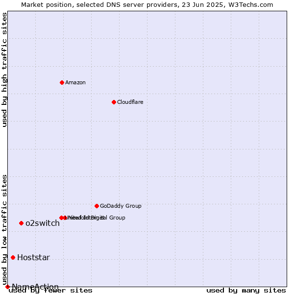 Market position of o2switch vs. Hoststar vs. NameAction