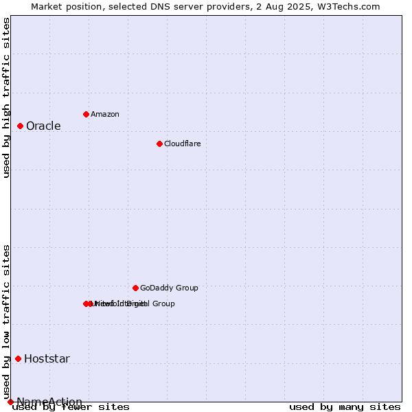 Market position of Oracle vs. Hoststar vs. NameAction