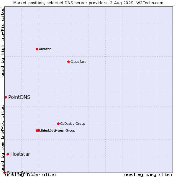 Market position of Hoststar vs. PointDNS vs. NameAction