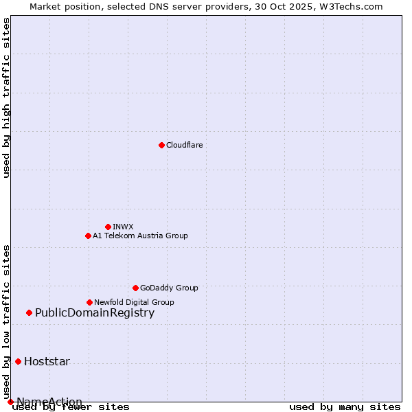 Market position of PublicDomainRegistry vs. Hoststar vs. NameAction