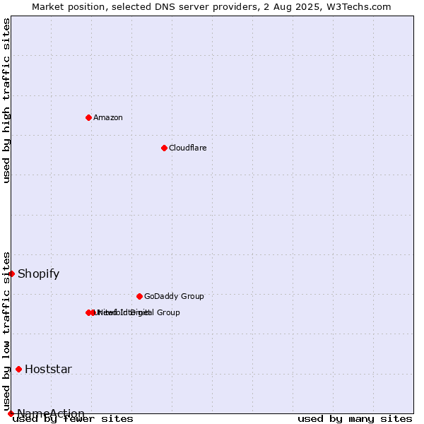 Market position of Hoststar vs. Shopify vs. NameAction
