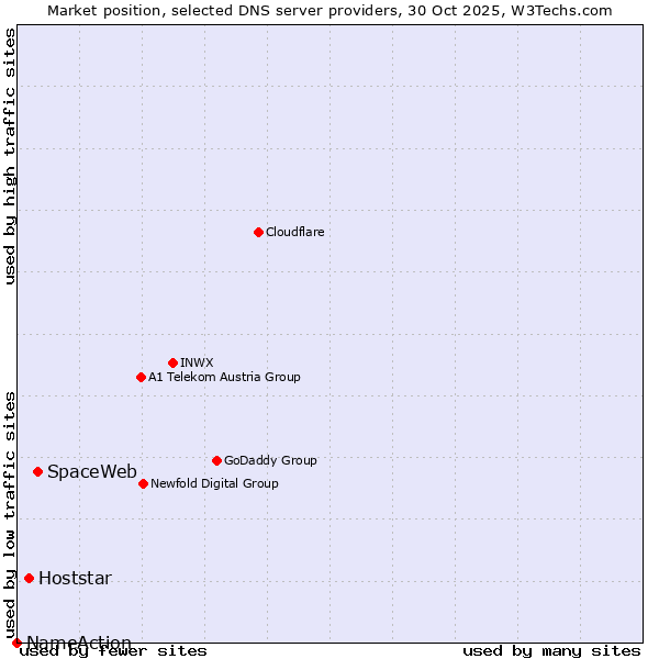 Market position of SpaceWeb vs. Hoststar vs. NameAction