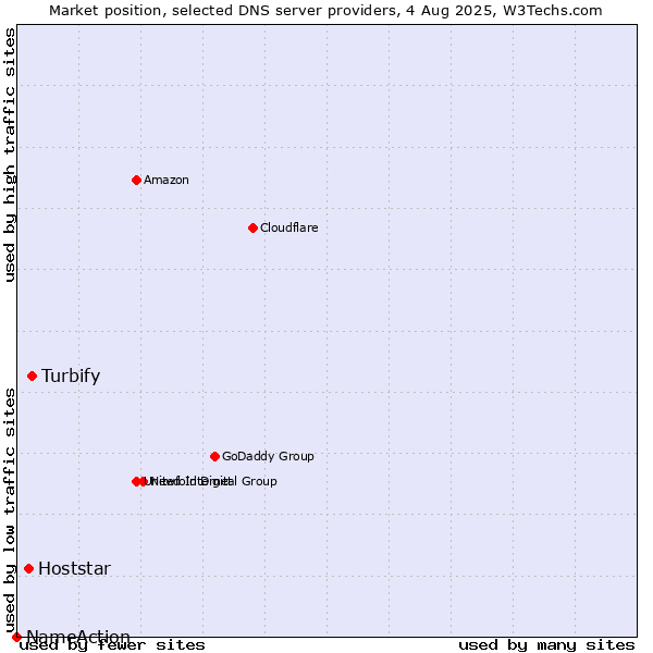 Market position of Turbify vs. Hoststar vs. NameAction