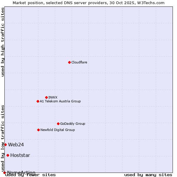 Market position of Hoststar vs. Web24 vs. NameAction